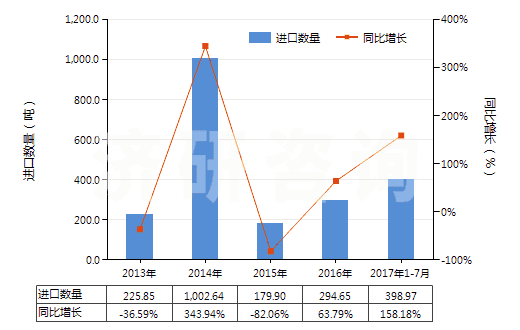 2013-2017年7月中國(guó)摩托車用新的充氣橡膠輪胎(HS40114000)進(jìn)口量及增速統(tǒng)計(jì)